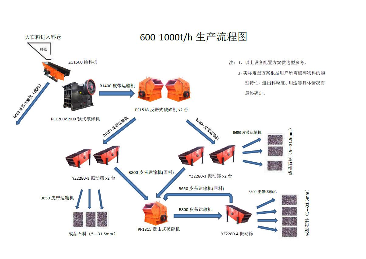 時(shí)產(chǎn)600-1000噸破碎方案