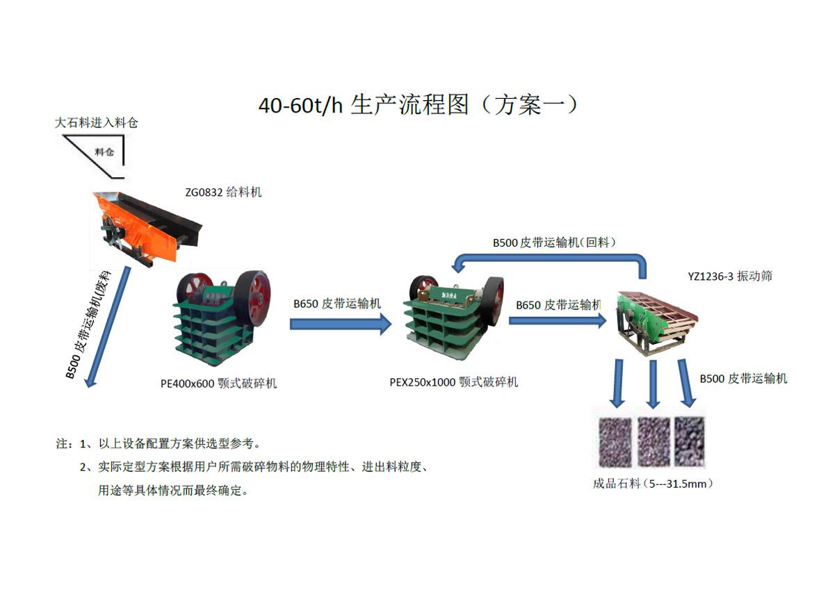 時(shí)產(chǎn)40-60噸破碎方案